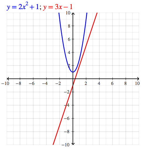 Why does the graph of y=√x not have a negative value of y? Is it